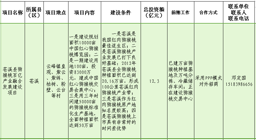 苍溪县猕猴桃百亿产业融合发展建设项目.png